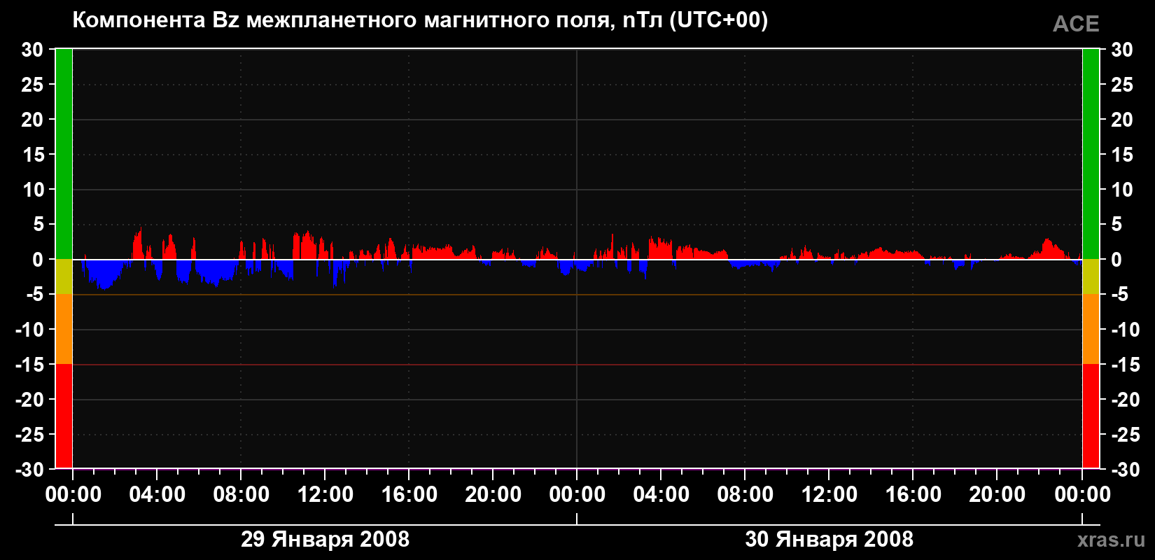 Компонента Bz магнитного поля солнечного ветра