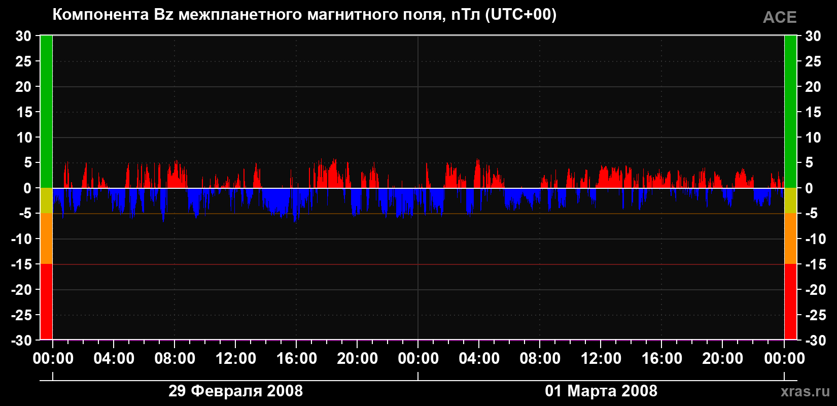 Компонента Bz магнитного поля солнечного ветра