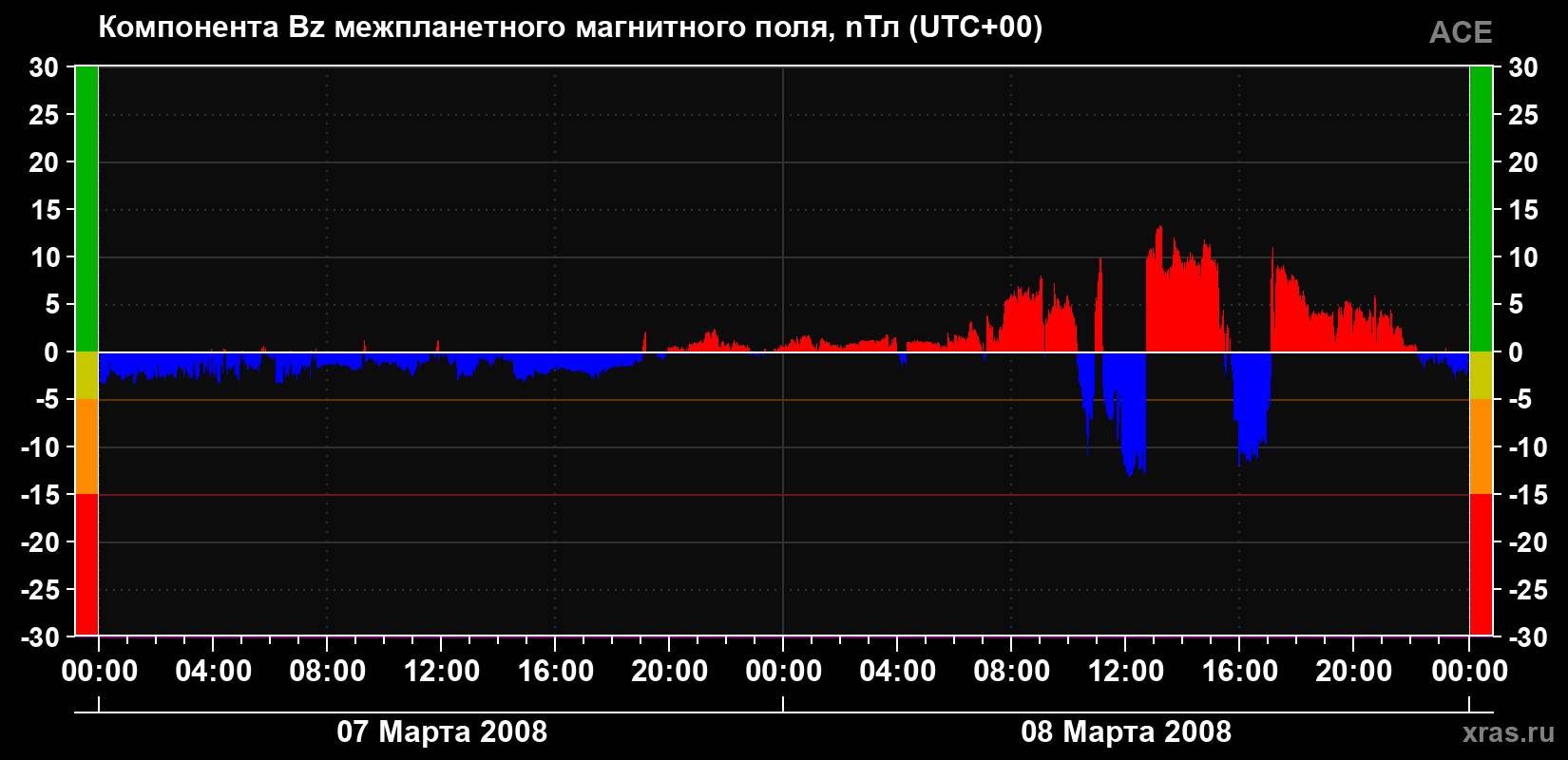 Компонента Bz магнитного поля солнечного ветра