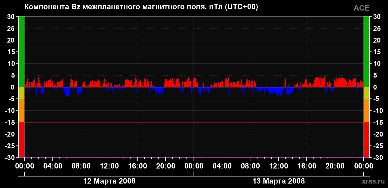 Компонента Bz магнитного поля солнечного ветра
