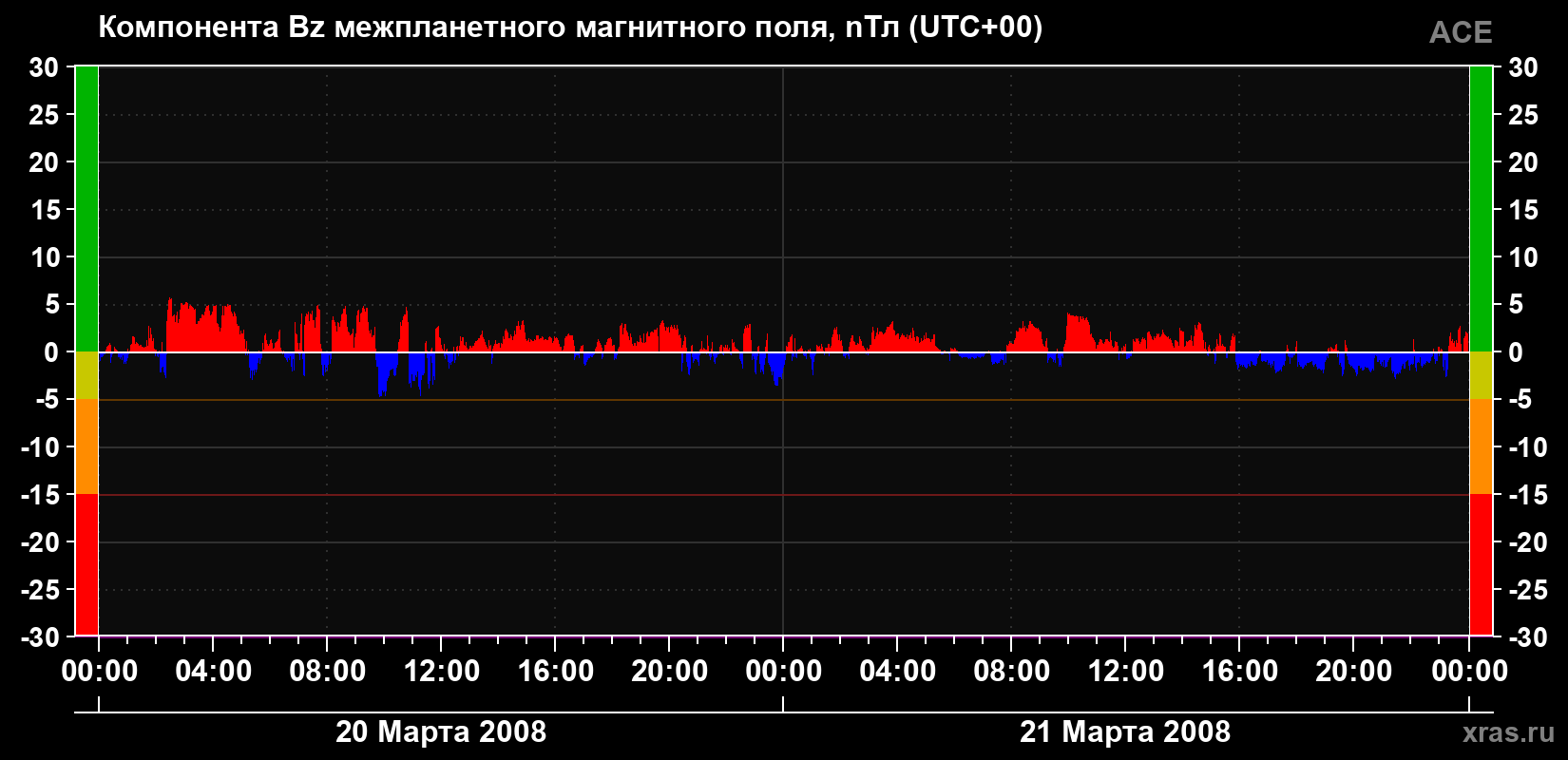 Компонента Bz магнитного поля солнечного ветра