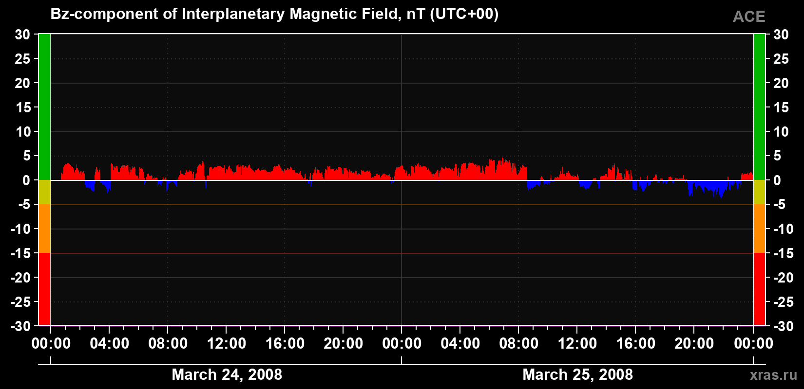 The Bz component of the solar wind magnetic field