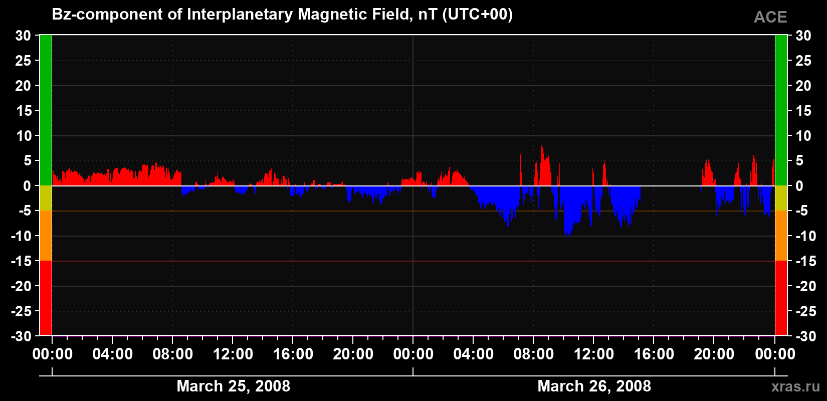 The Bz component of the solar wind magnetic field