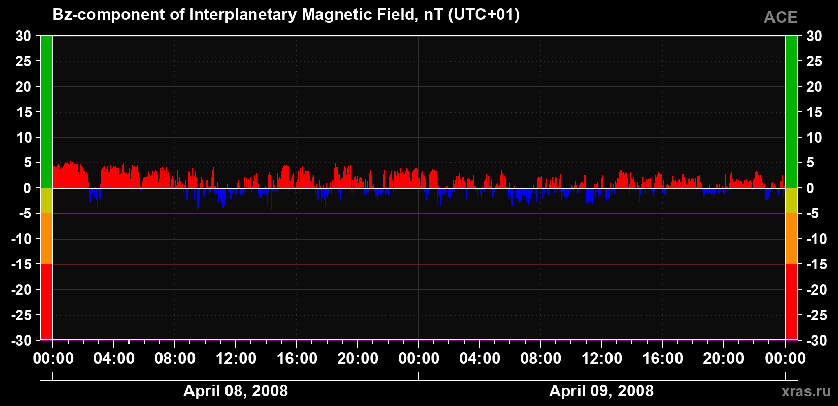 The Bz component of the solar wind magnetic field