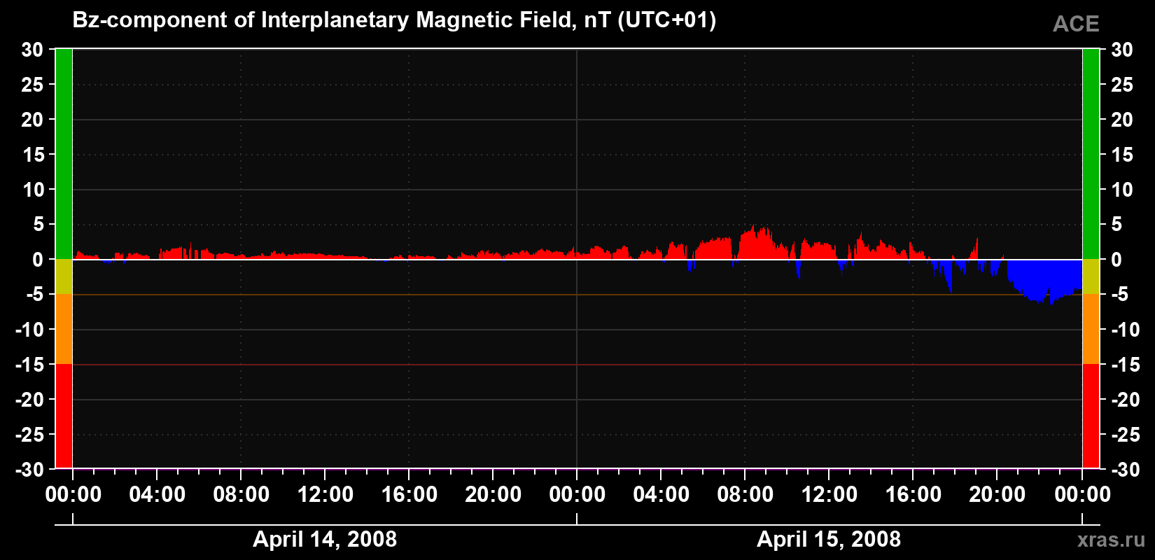 The Bz component of the solar wind magnetic field