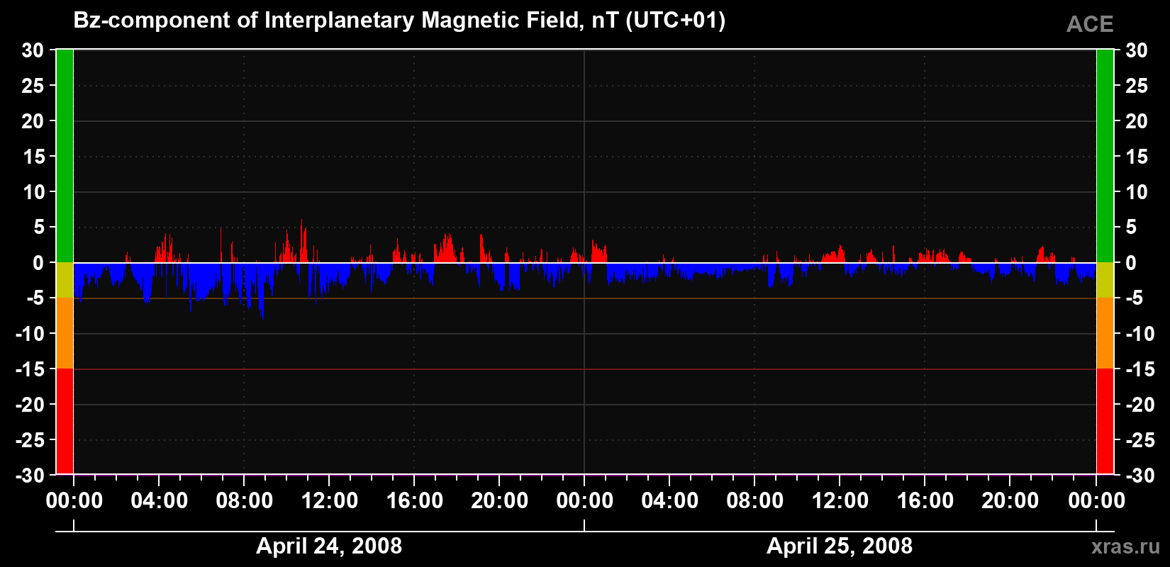 The Bz component of the solar wind magnetic field