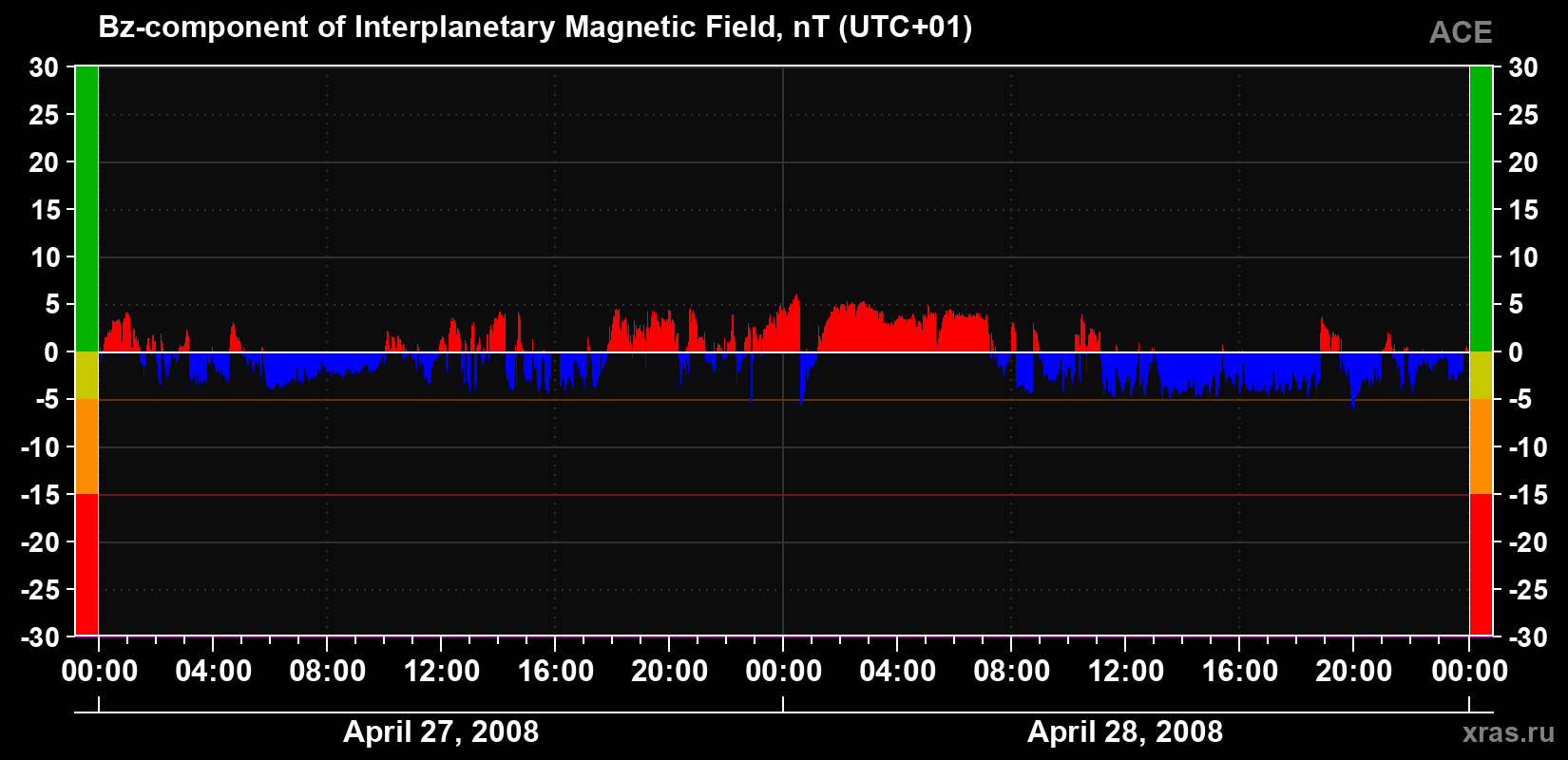 The Bz component of the solar wind magnetic field