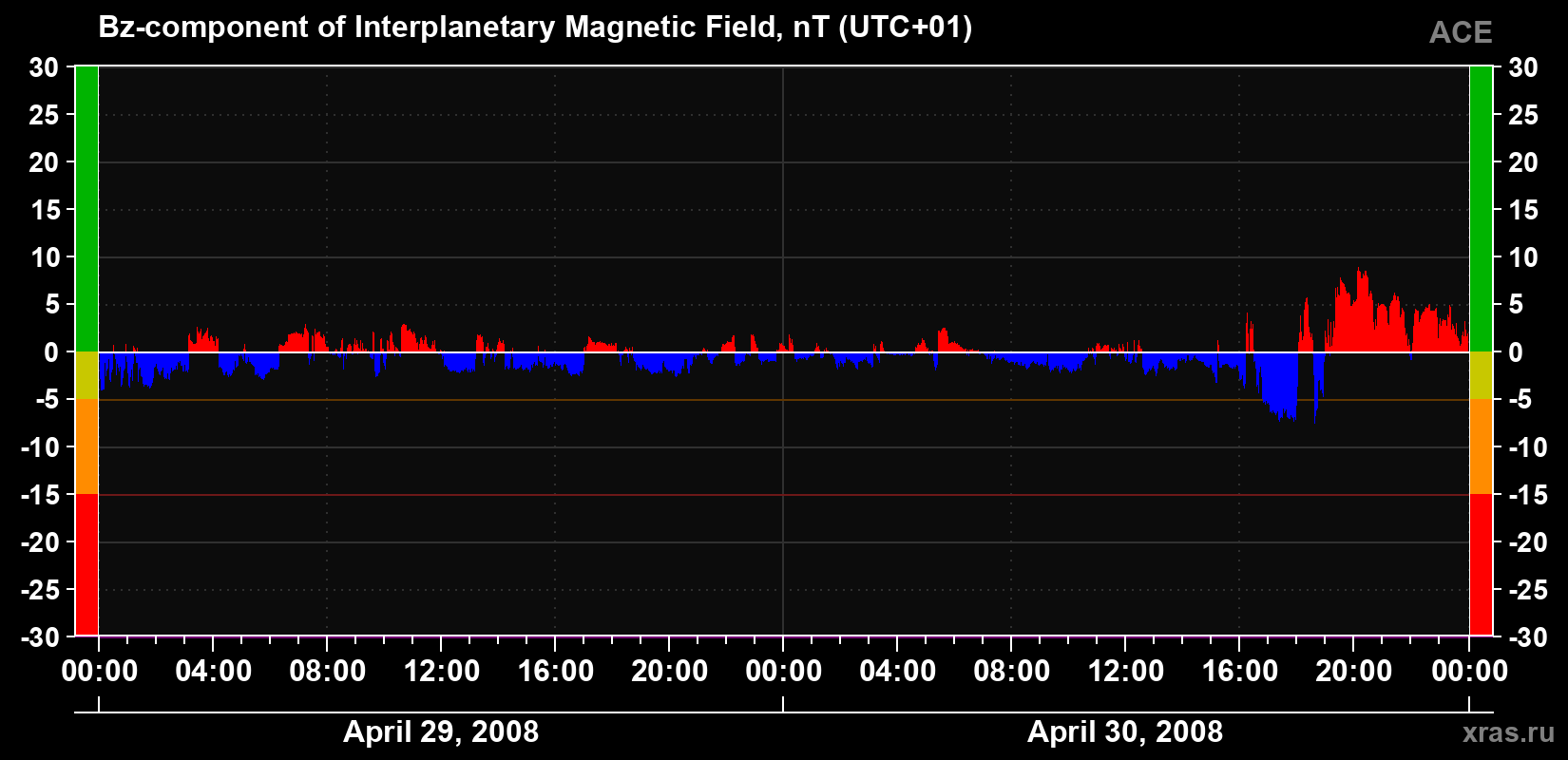 The Bz component of the solar wind magnetic field