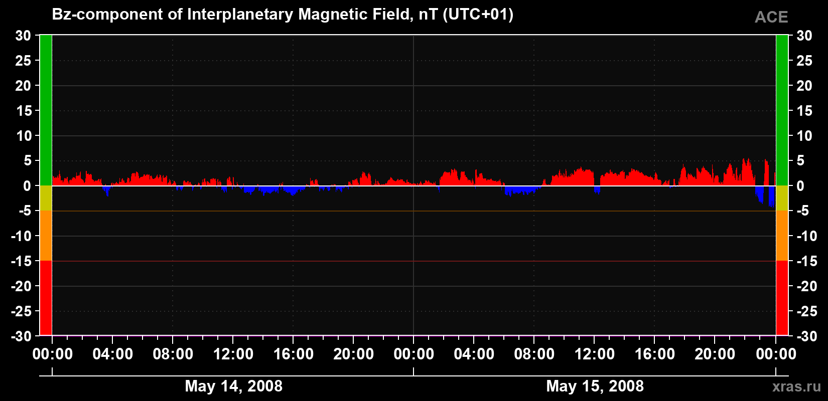 The Bz component of the solar wind magnetic field