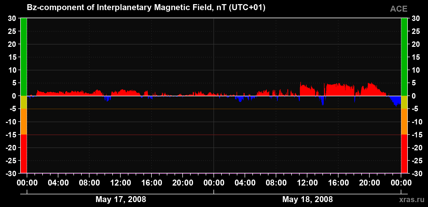 The Bz component of the solar wind magnetic field