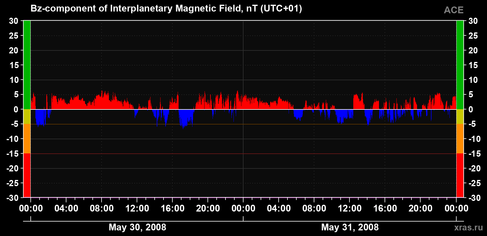 The Bz component of the solar wind magnetic field
