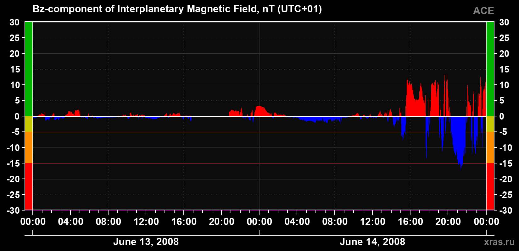 The Bz component of the solar wind magnetic field
