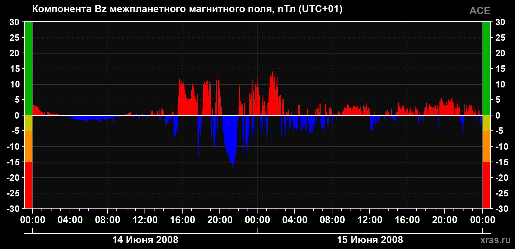 Компонента Bz магнитного поля солнечного ветра