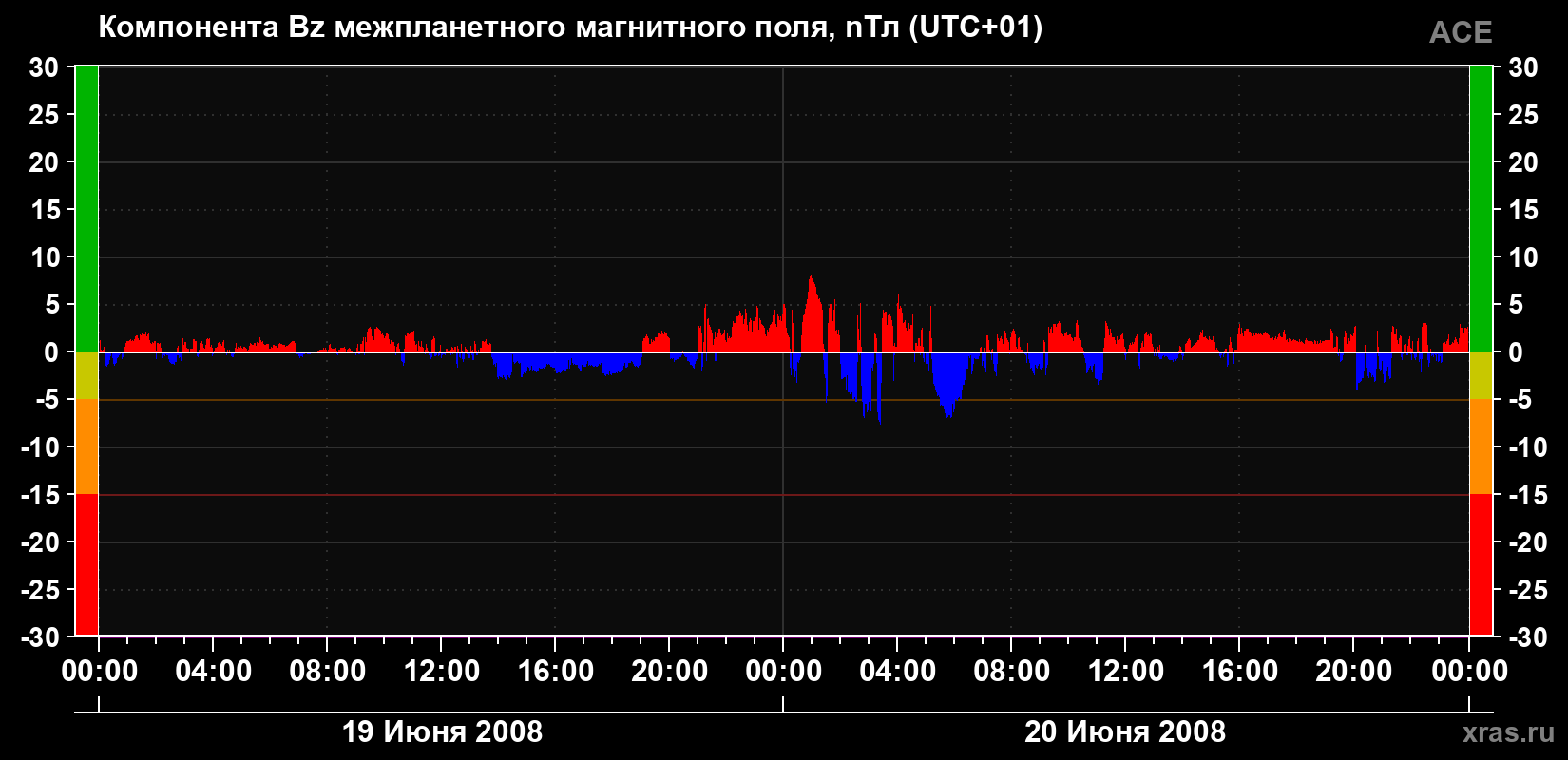 Компонента Bz магнитного поля солнечного ветра