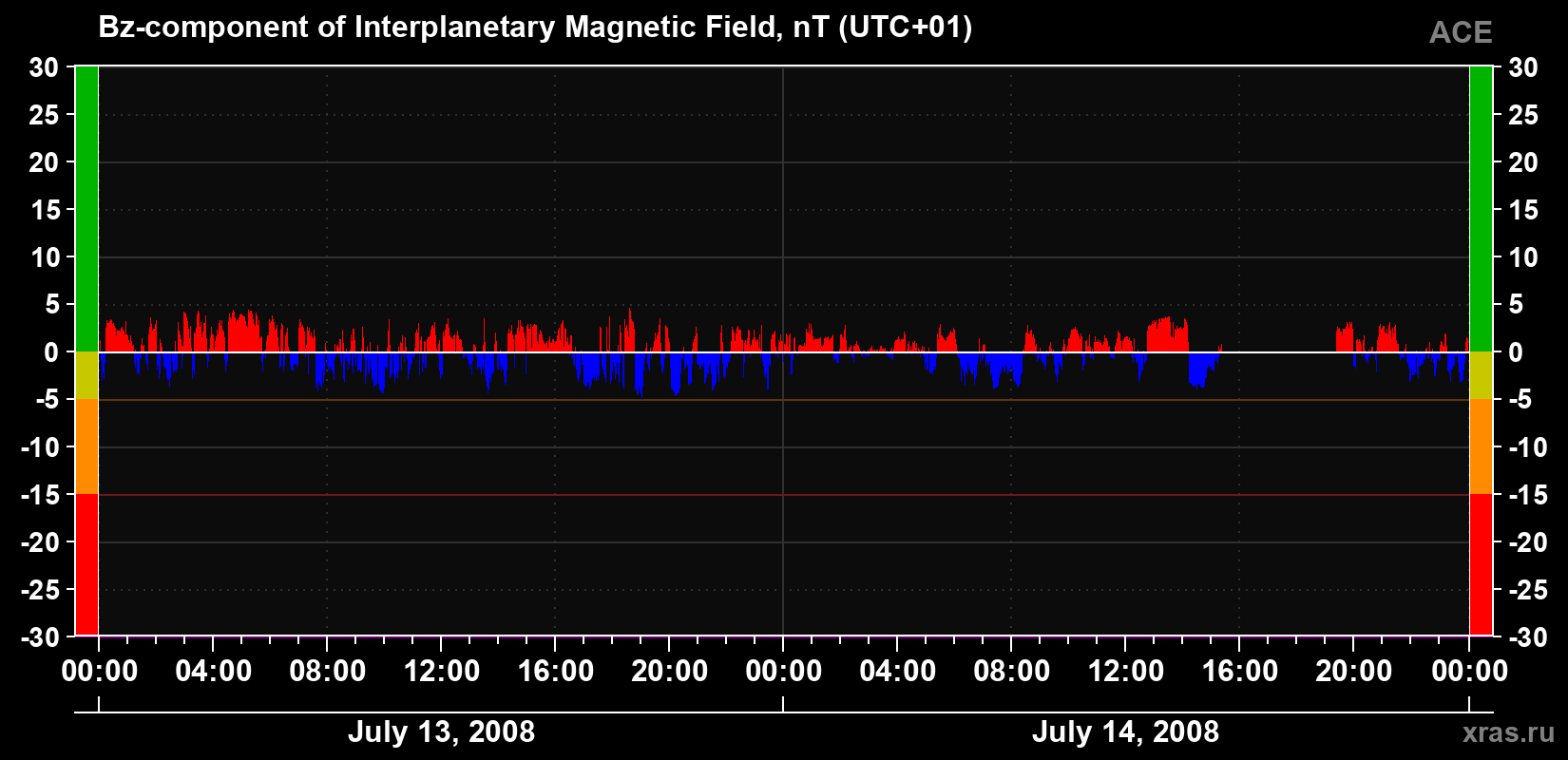 The Bz component of the solar wind magnetic field