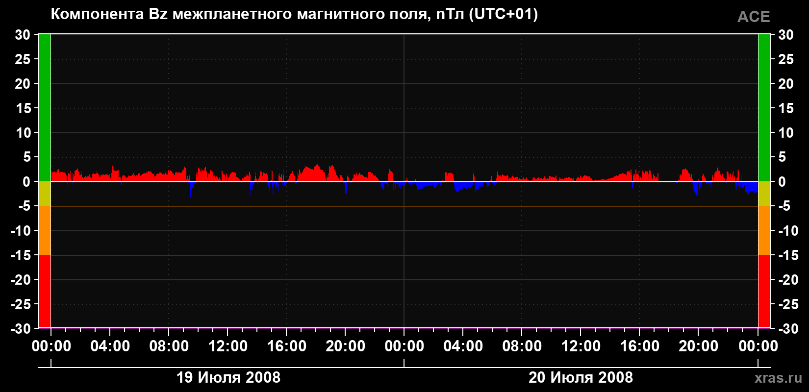 Компонента Bz магнитного поля солнечного ветра