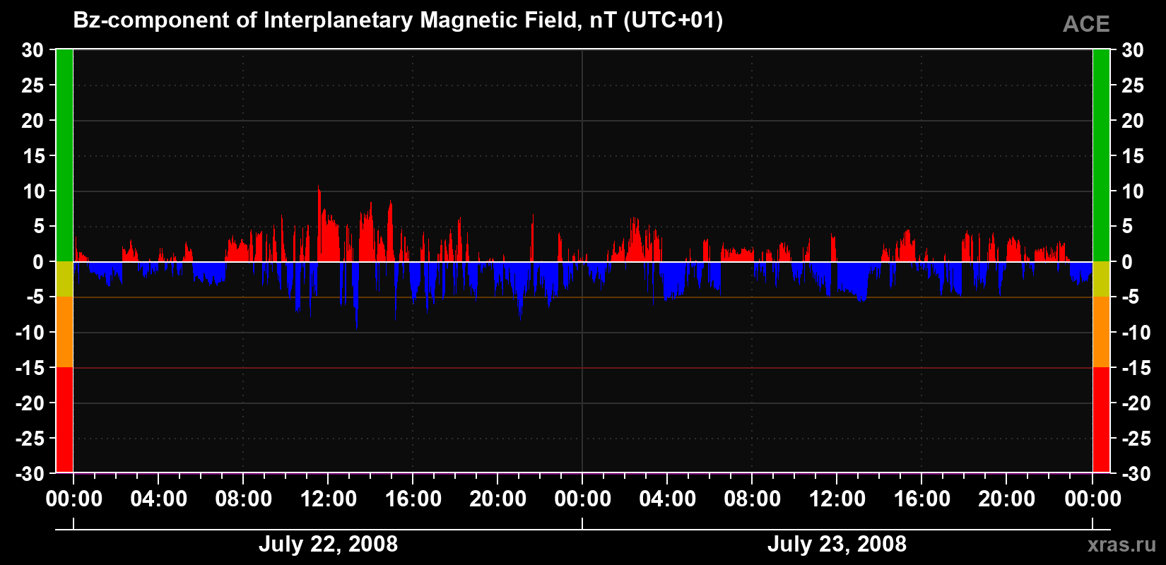 The Bz component of the solar wind magnetic field