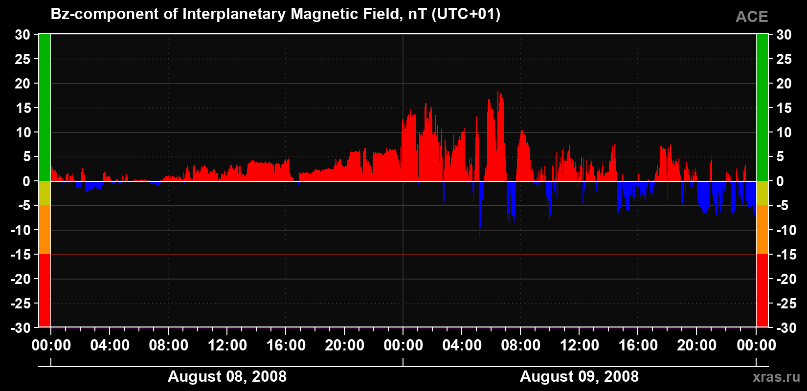 The Bz component of the solar wind magnetic field