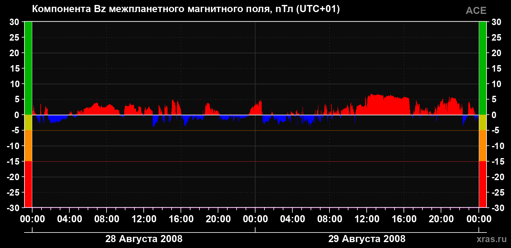 Компонента Bz магнитного поля солнечного ветра