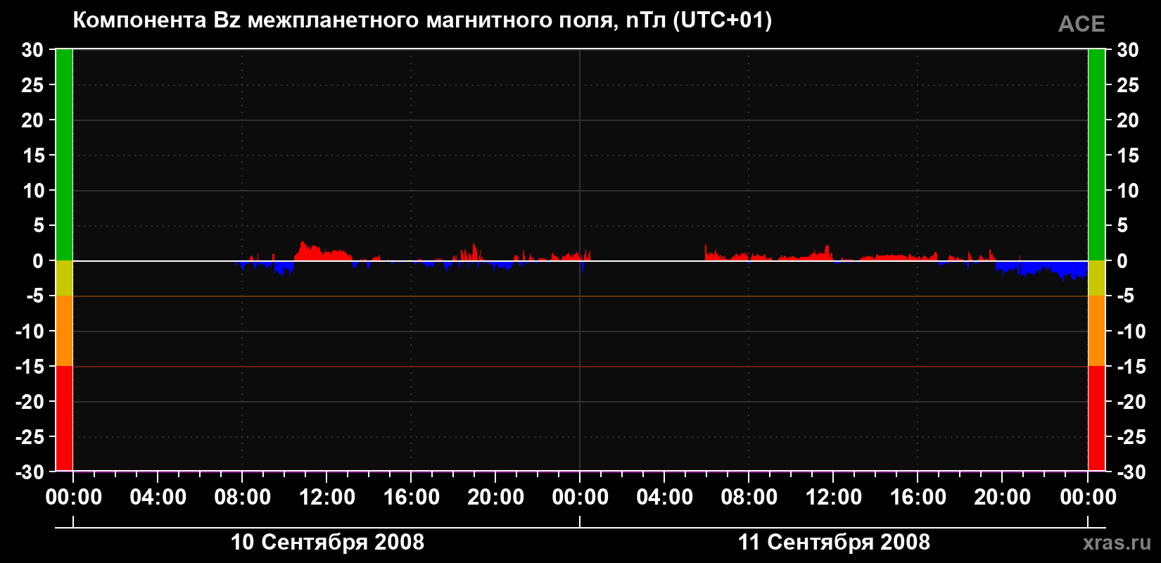 Компонента Bz магнитного поля солнечного ветра