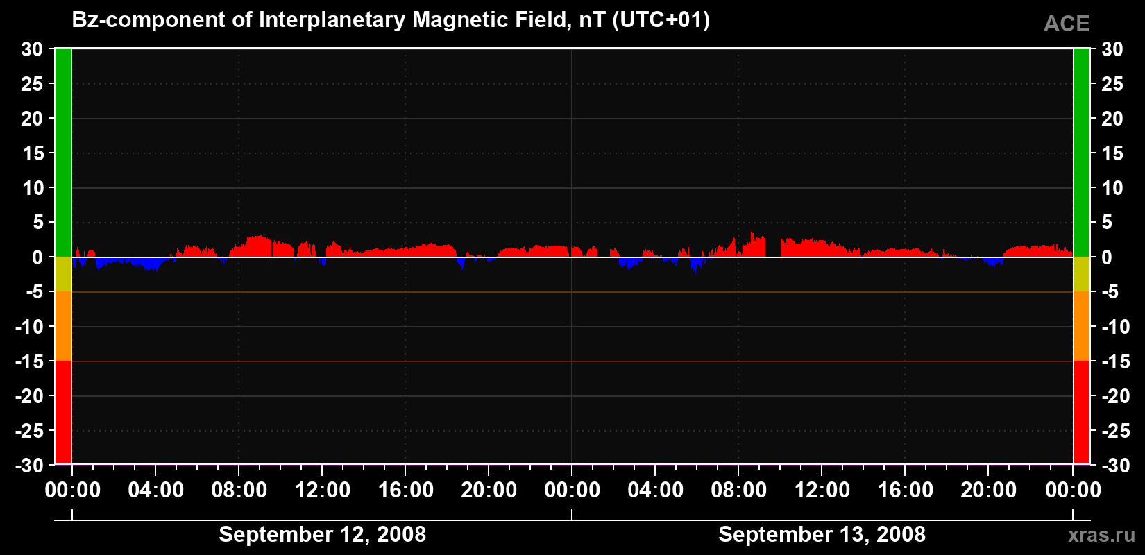 The Bz component of the solar wind magnetic field