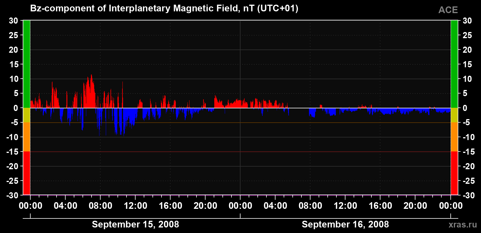 The Bz component of the solar wind magnetic field