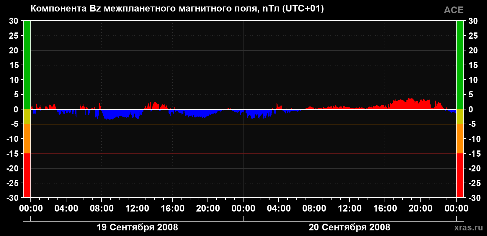 Компонента Bz магнитного поля солнечного ветра