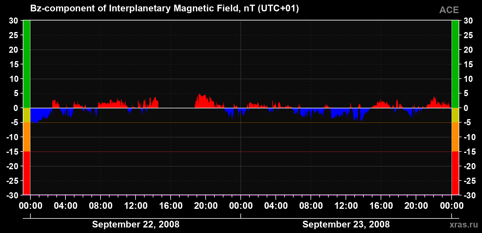 The Bz component of the solar wind magnetic field