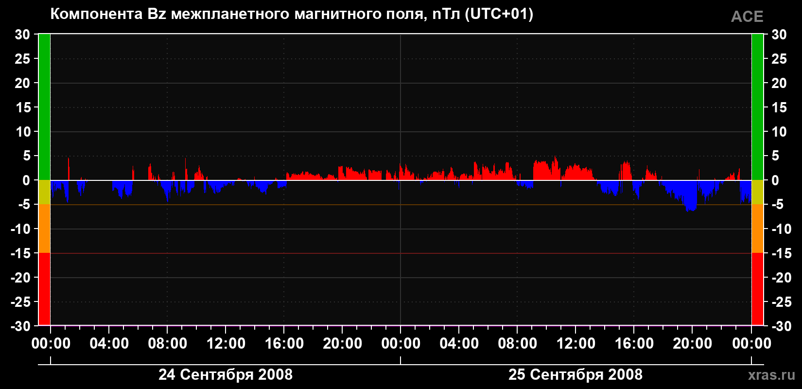 Компонента Bz магнитного поля солнечного ветра