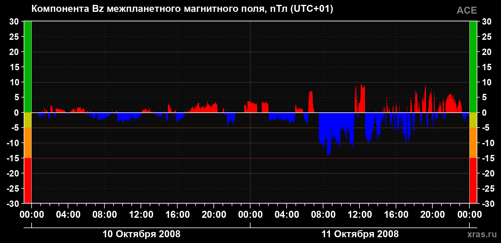 Компонента Bz магнитного поля солнечного ветра