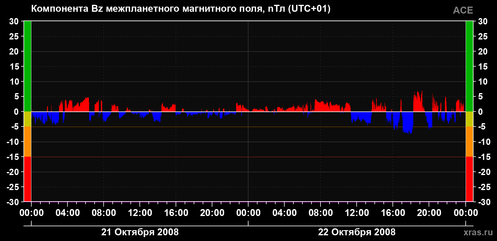 Компонента Bz магнитного поля солнечного ветра