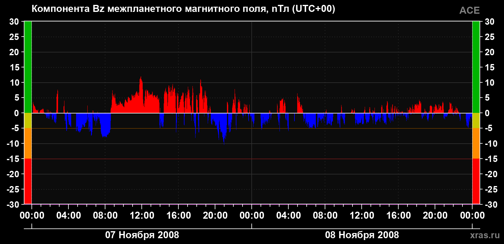 Компонента Bz магнитного поля солнечного ветра