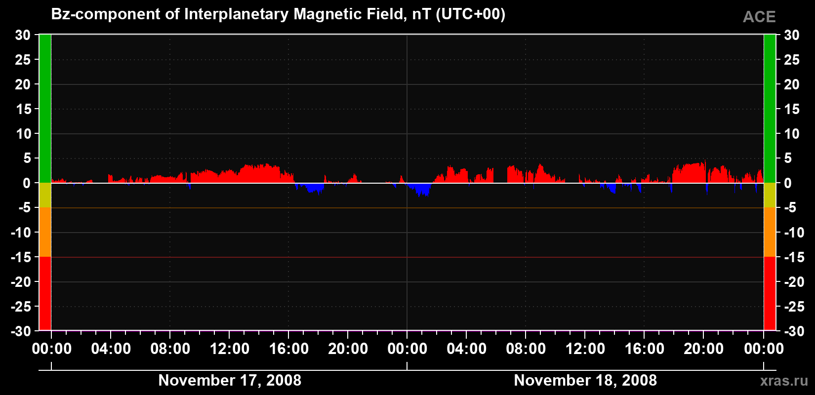 The Bz component of the solar wind magnetic field
