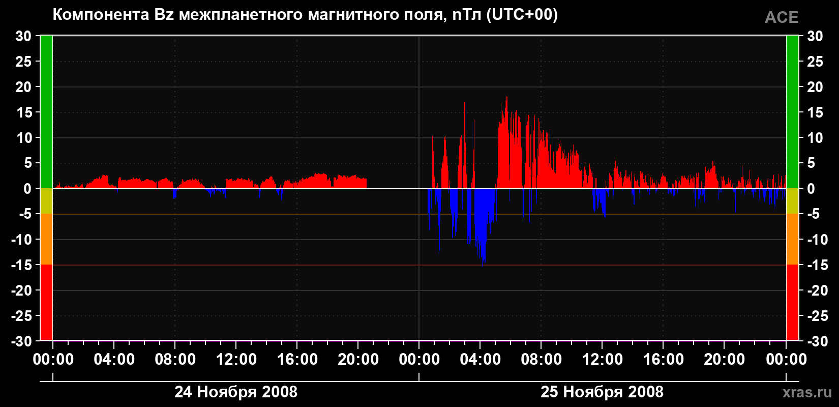Компонента Bz магнитного поля солнечного ветра