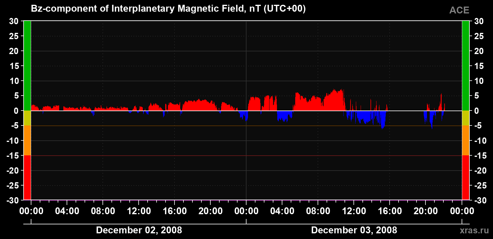 The Bz component of the solar wind magnetic field