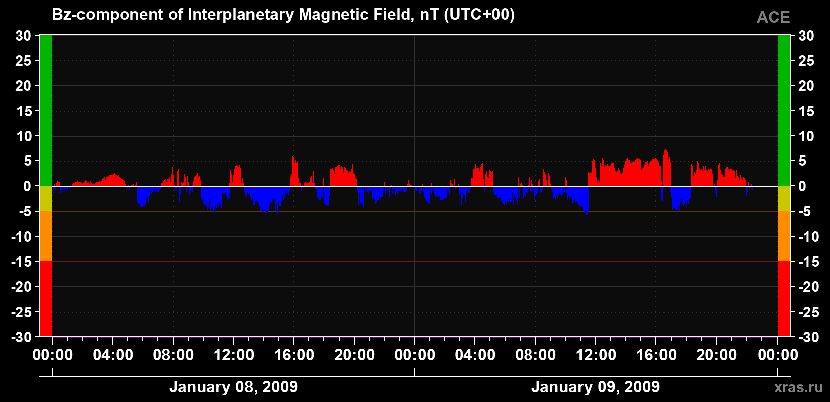 The Bz component of the solar wind magnetic field