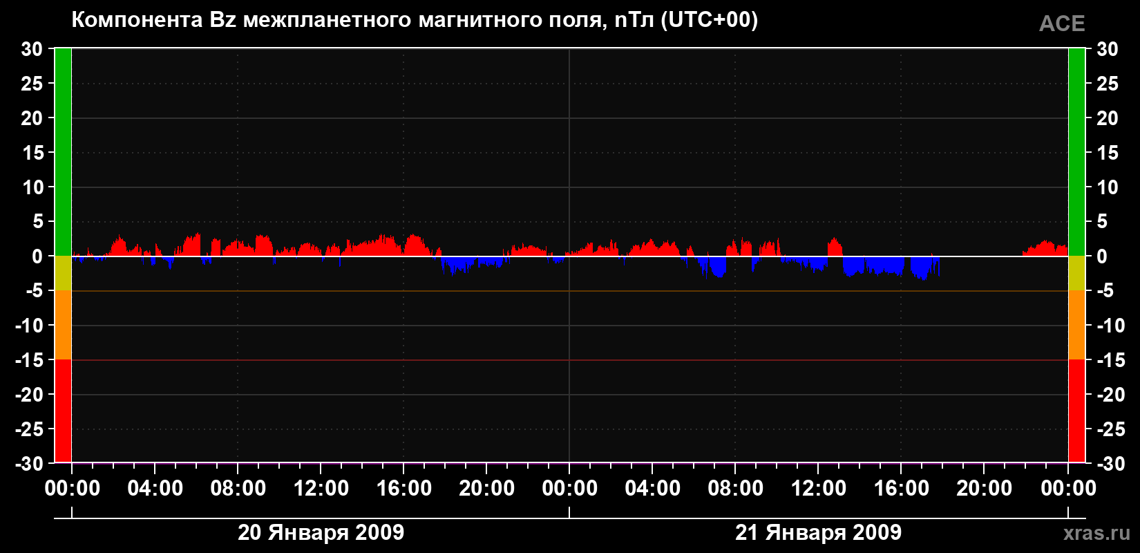 Компонента Bz магнитного поля солнечного ветра