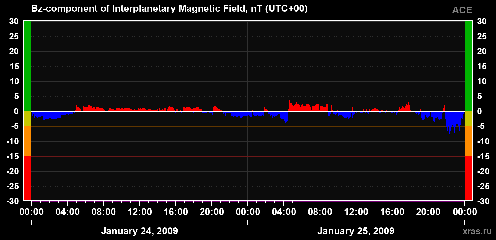 The Bz component of the solar wind magnetic field