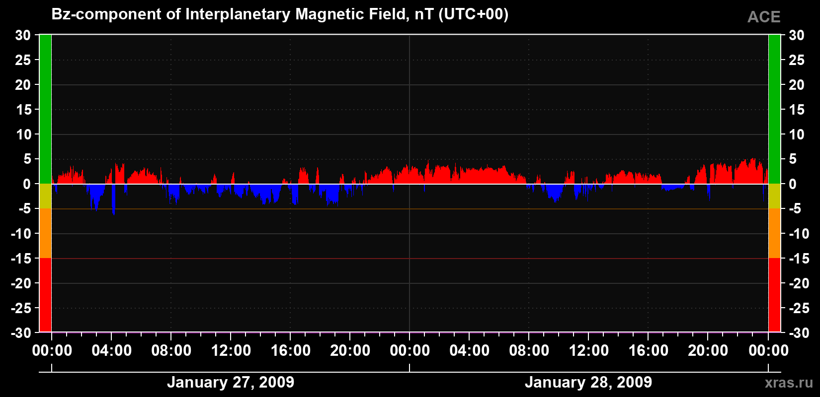 The Bz component of the solar wind magnetic field