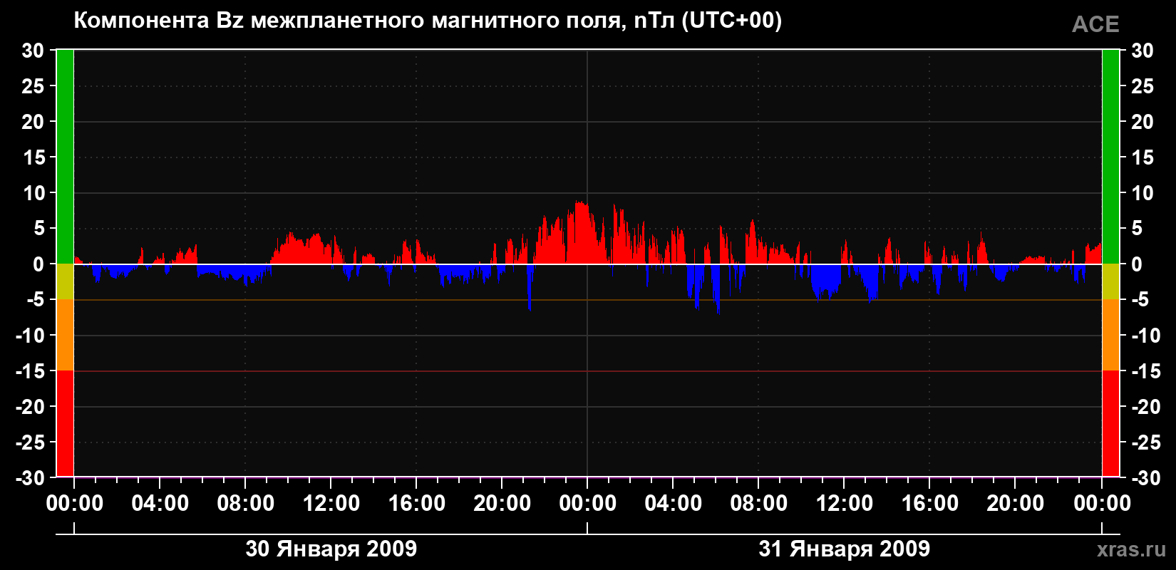 Компонента Bz магнитного поля солнечного ветра