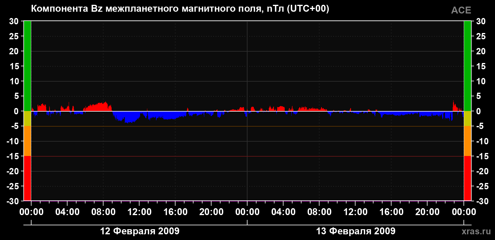 Компонента Bz магнитного поля солнечного ветра