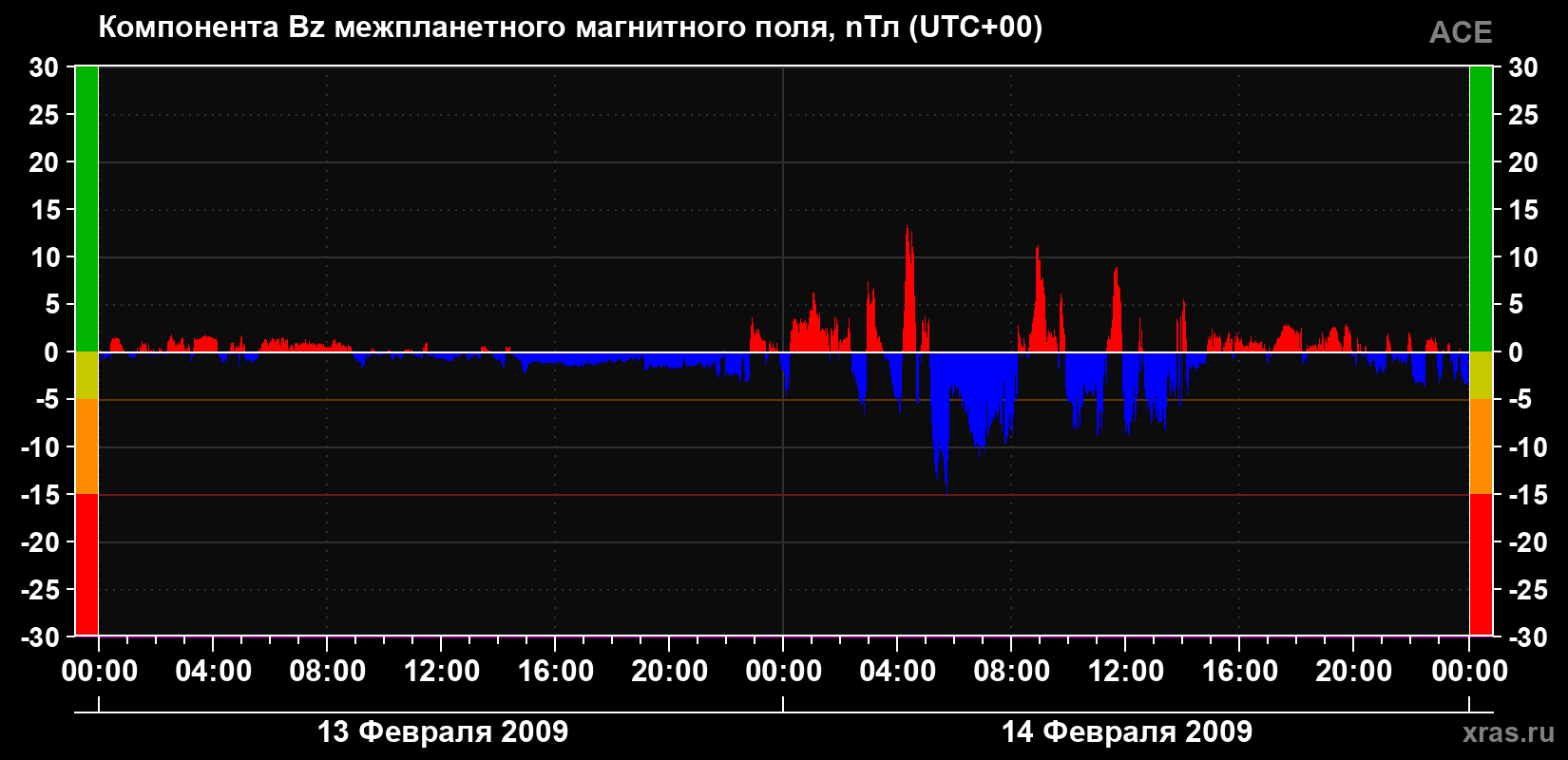Компонента Bz магнитного поля солнечного ветра