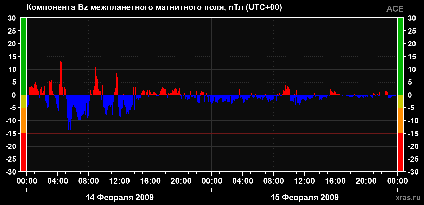 Компонента Bz магнитного поля солнечного ветра
