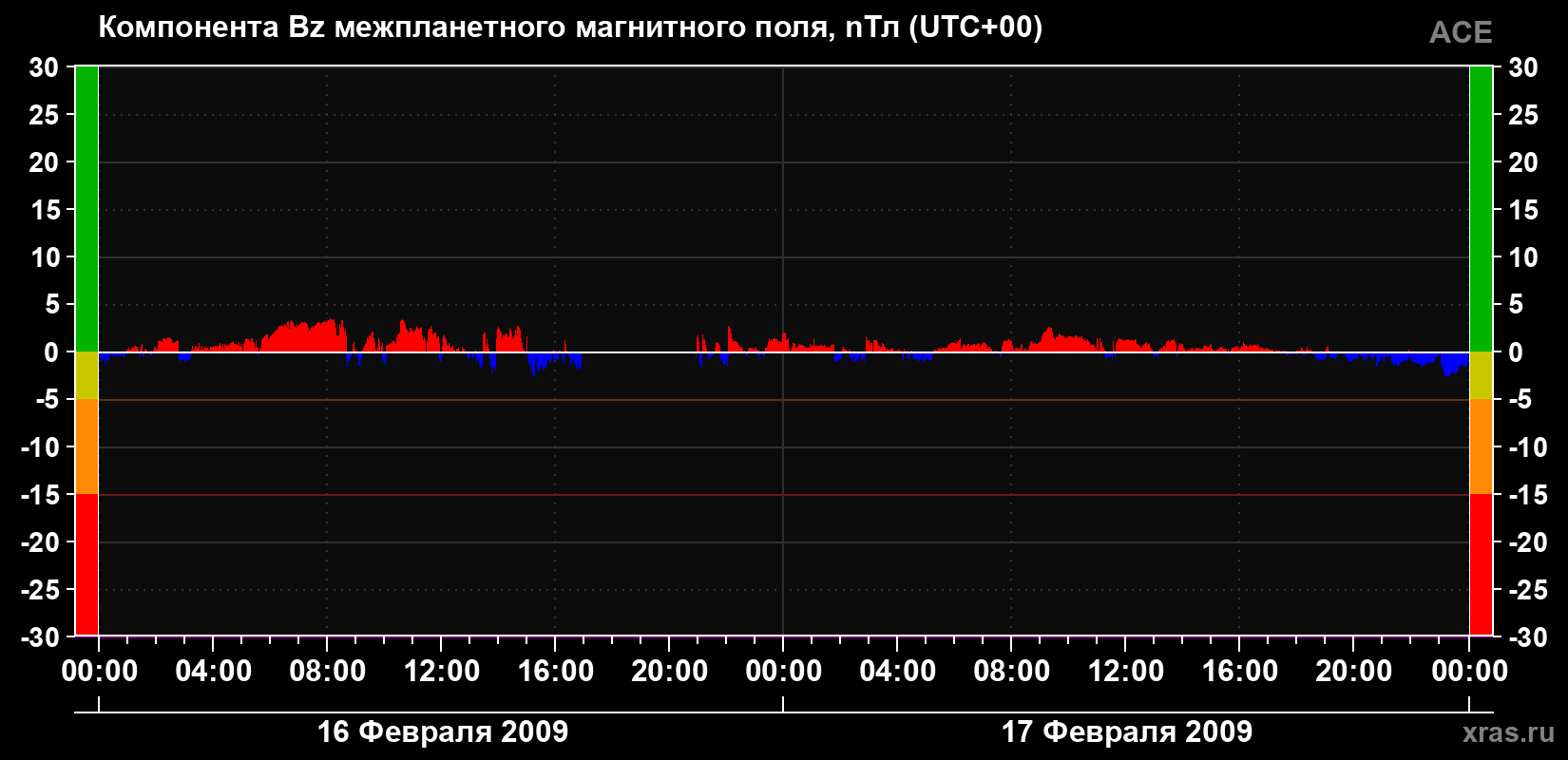 Компонента Bz магнитного поля солнечного ветра
