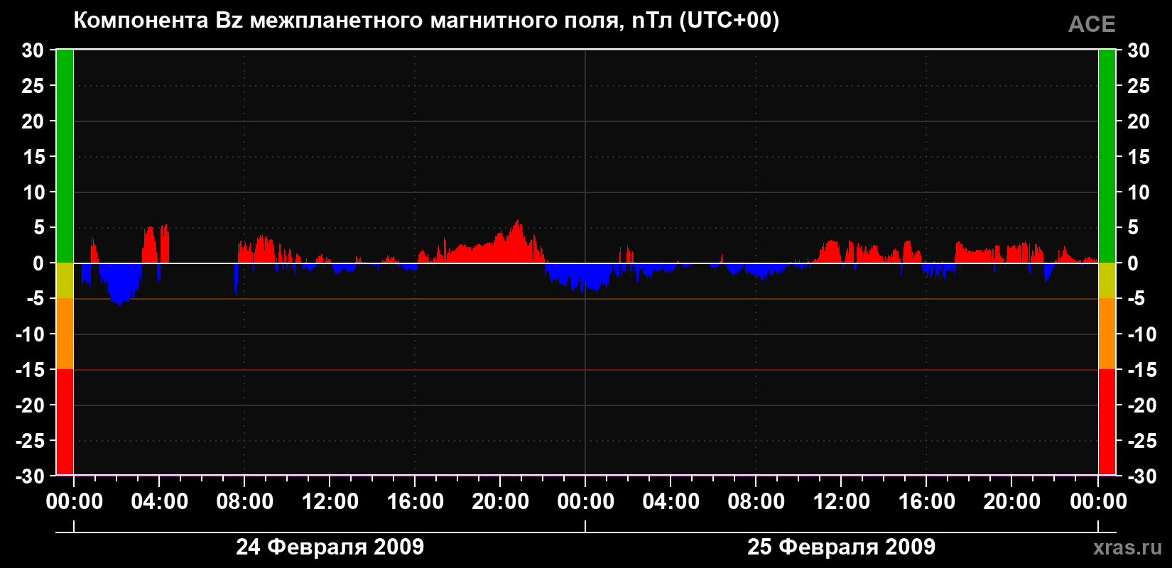 Компонента Bz магнитного поля солнечного ветра