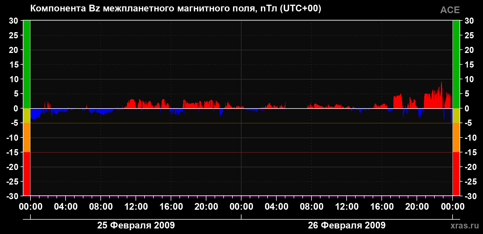 Компонента Bz магнитного поля солнечного ветра