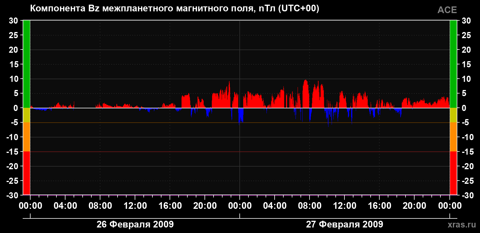 Компонента Bz магнитного поля солнечного ветра