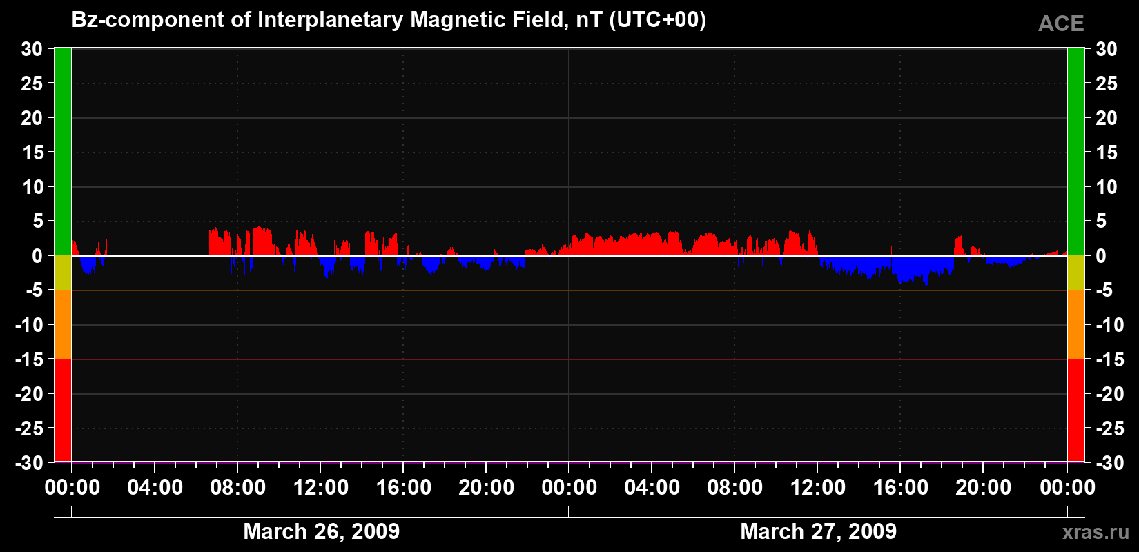 The Bz component of the solar wind magnetic field