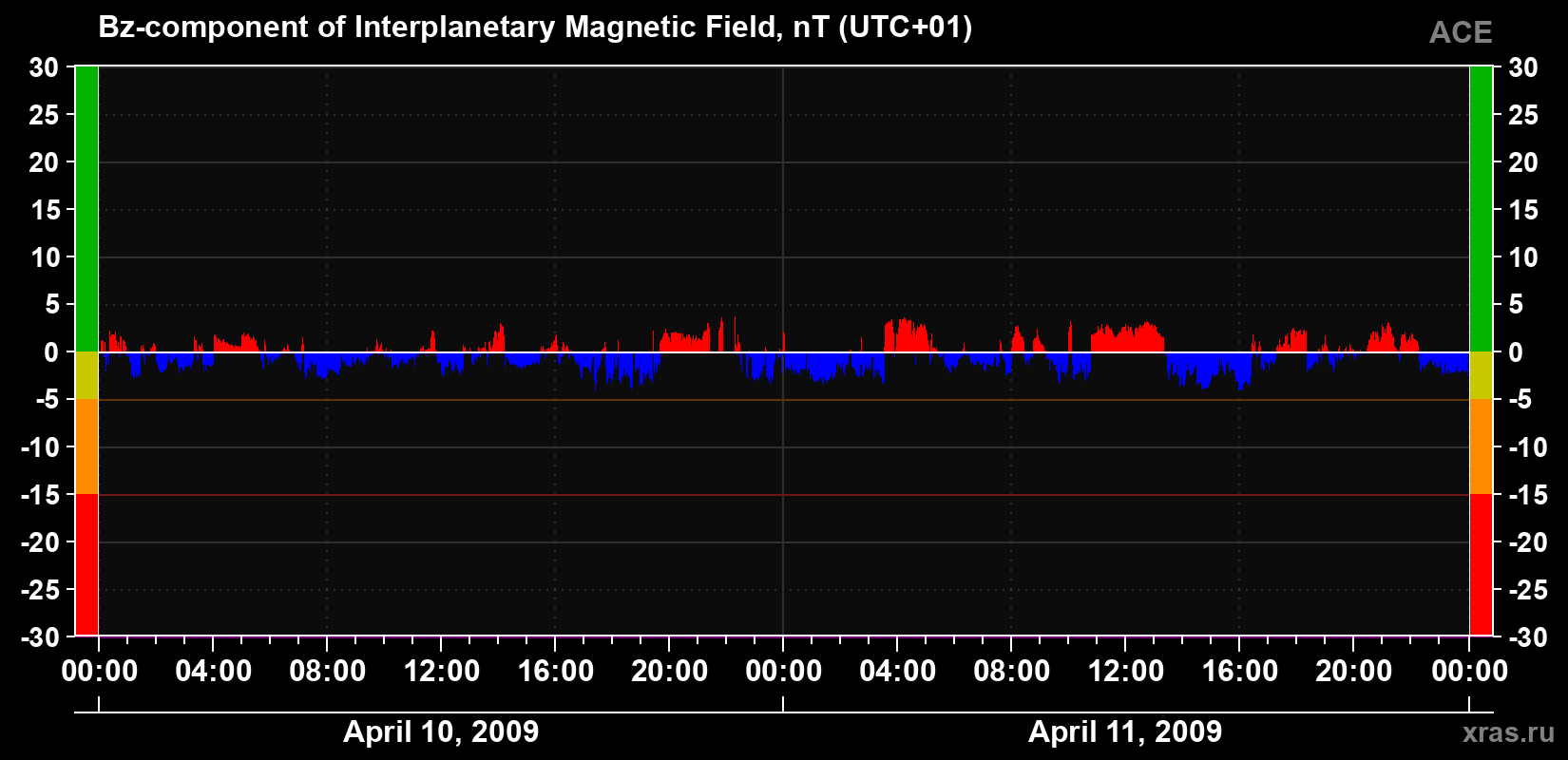 The Bz component of the solar wind magnetic field
