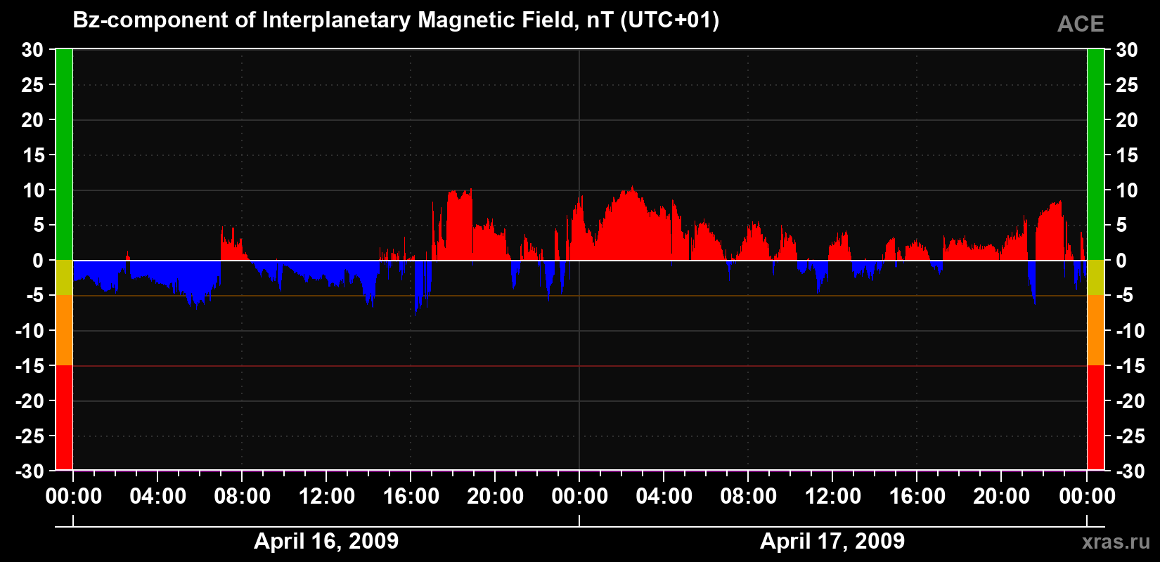 The Bz component of the solar wind magnetic field
